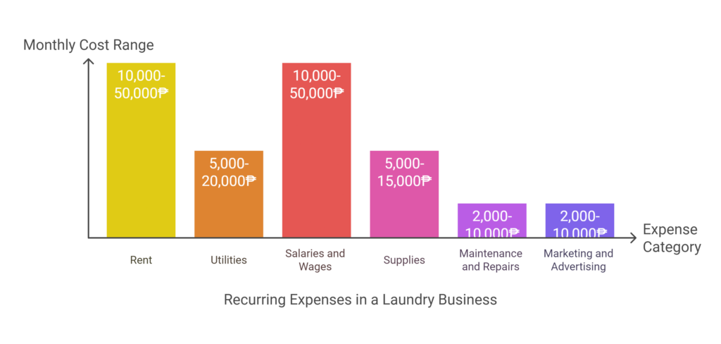 Costs to Start a Laundry Business in the Philippines