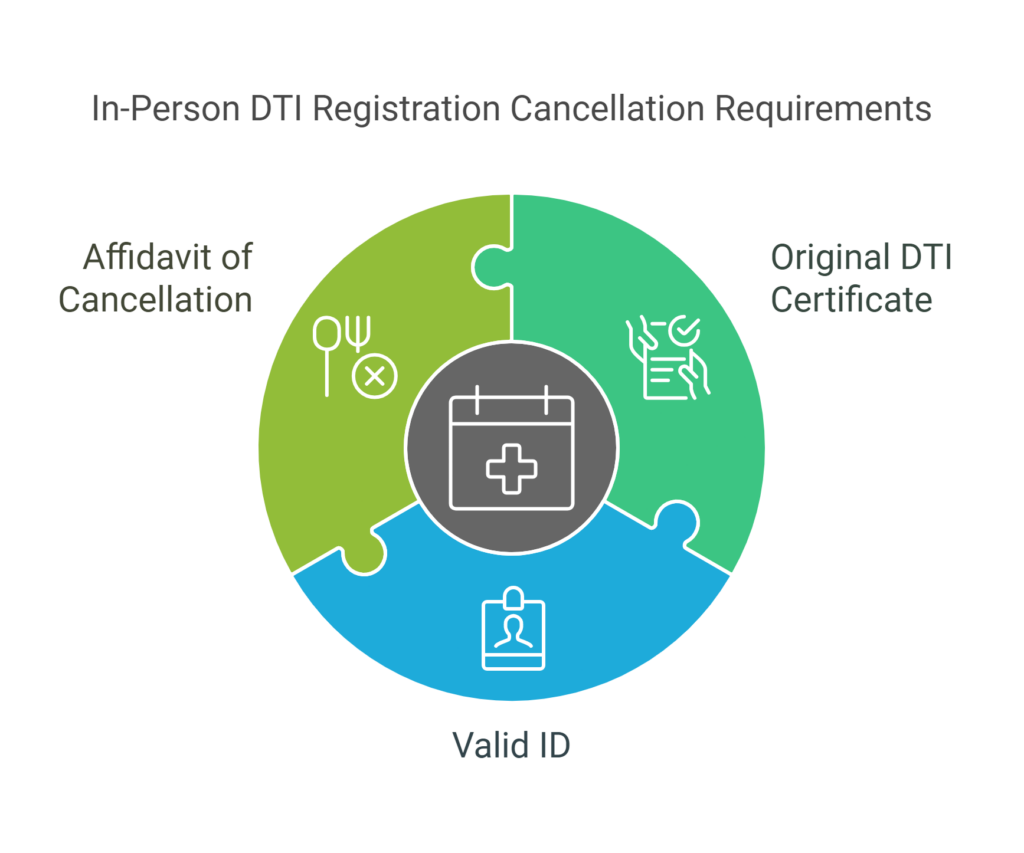 In-Person DTI Registration Cancellation Requirements