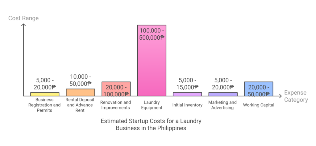 Latest Costs to Start a Laundry Business in the Philippines