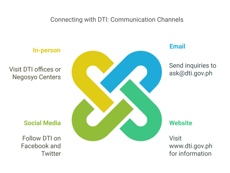 Latest DTI Contact Number + Email (2025)