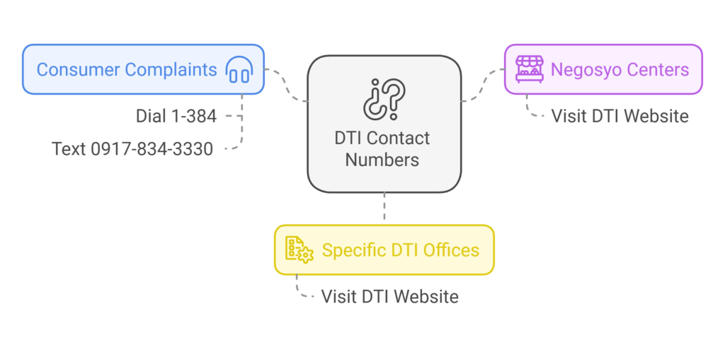 Latest DTI Contact Number + Email