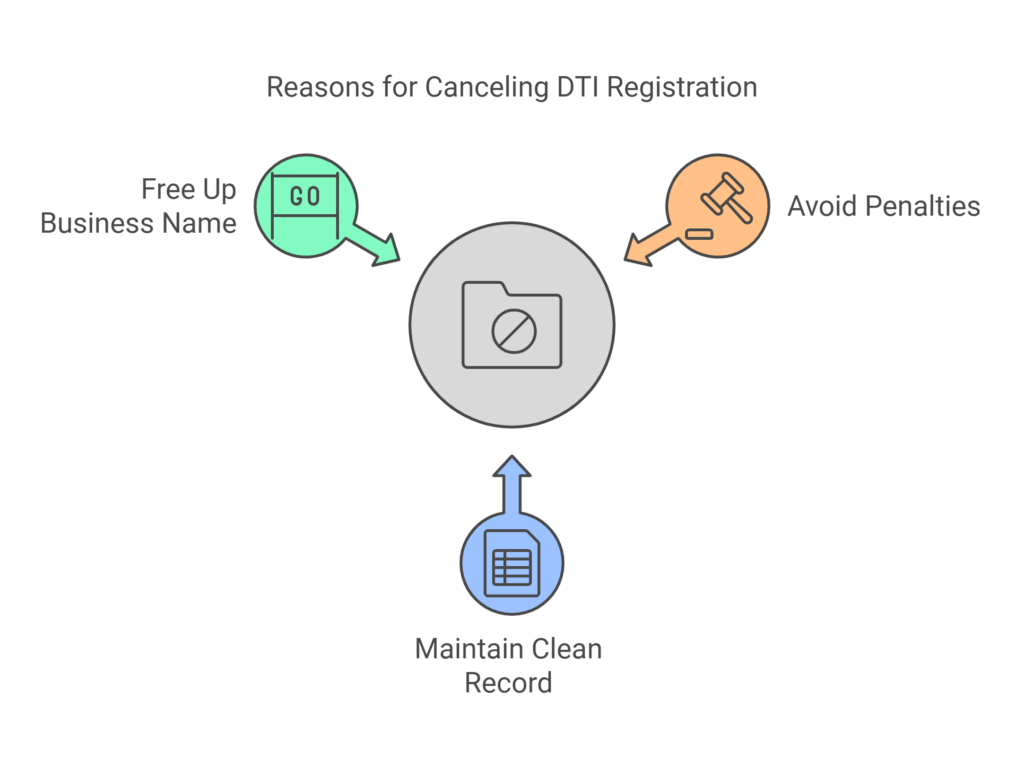 Reasons for Canceling DTI Registration