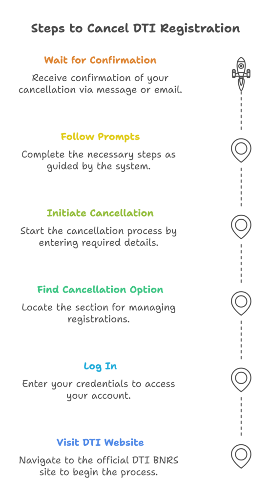 Step-by-Step Guide to Cancel DTI Registration Online