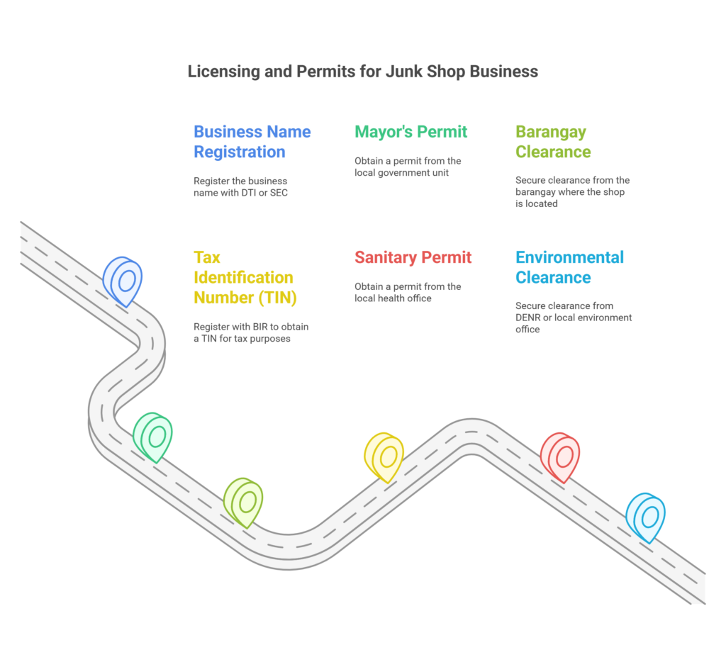 Licensing and Permits for Junk Shop Business in the philippines