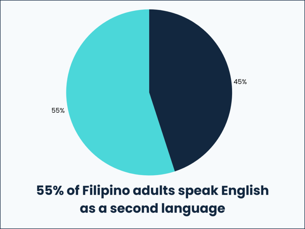 Filipinos speak English