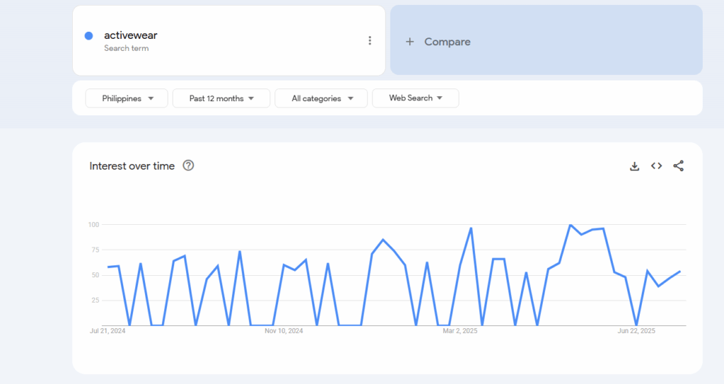 Google Trends shows demand for eco-friendly tumblers, activewear, and local-themed T-shirts.